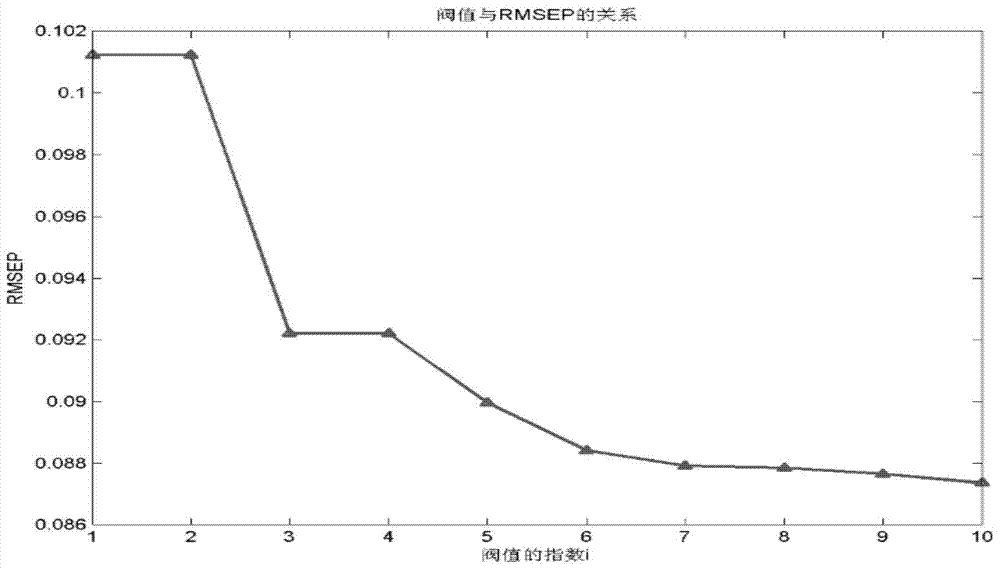 Determination Method of Sample Components Based on Incremental Partial Least Squares Method