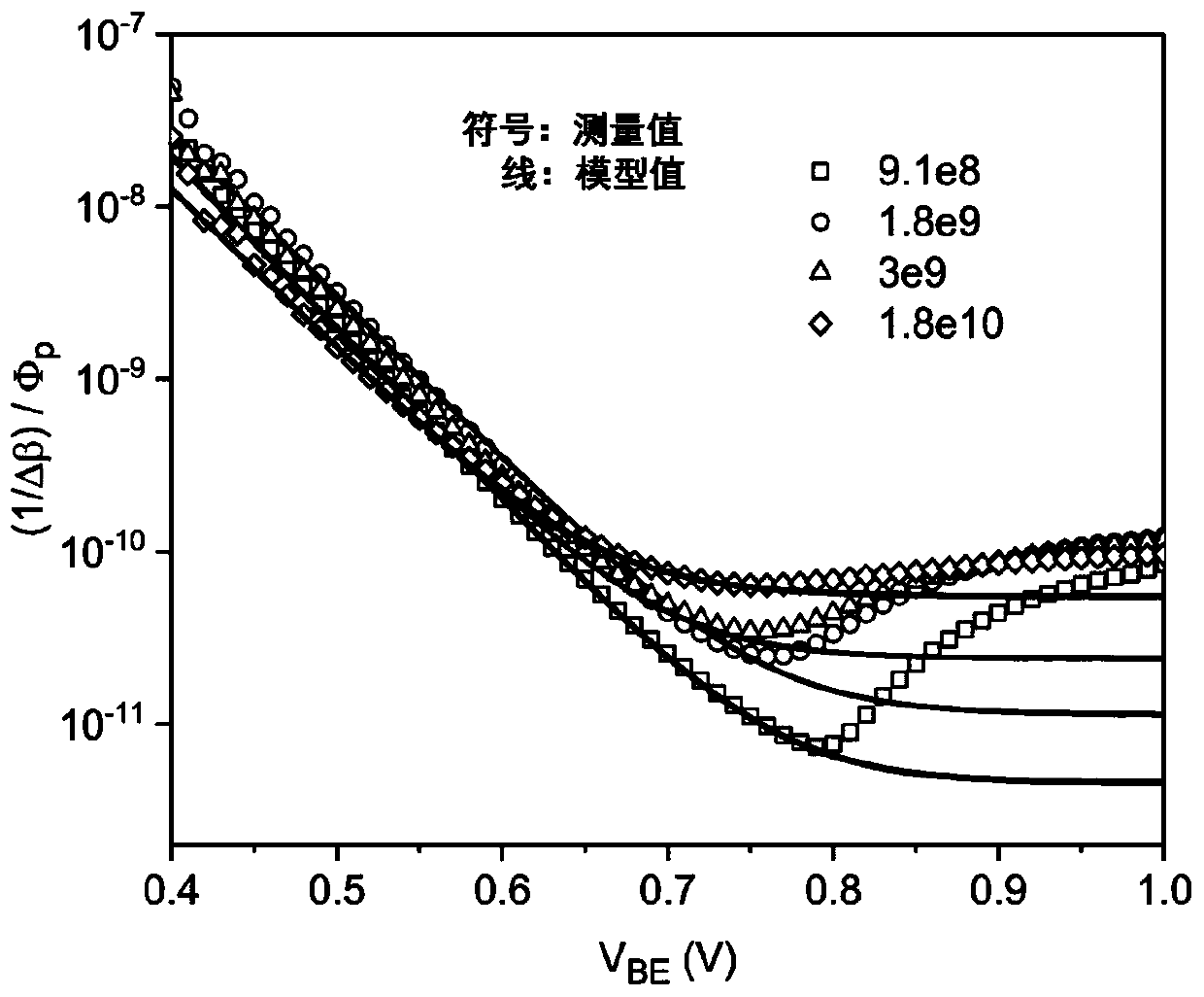 Method for constructing forward current gain degradation model of bipolar transistor in radiation environment