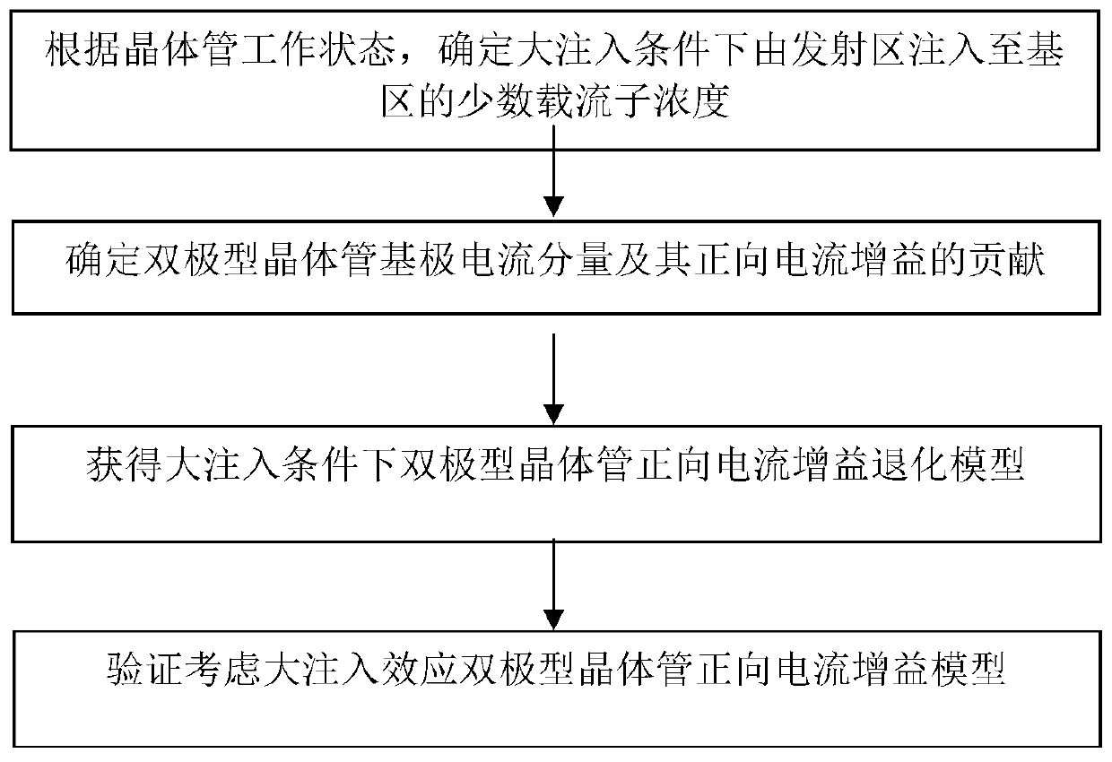 Method for constructing forward current gain degradation model of bipolar transistor in radiation environment