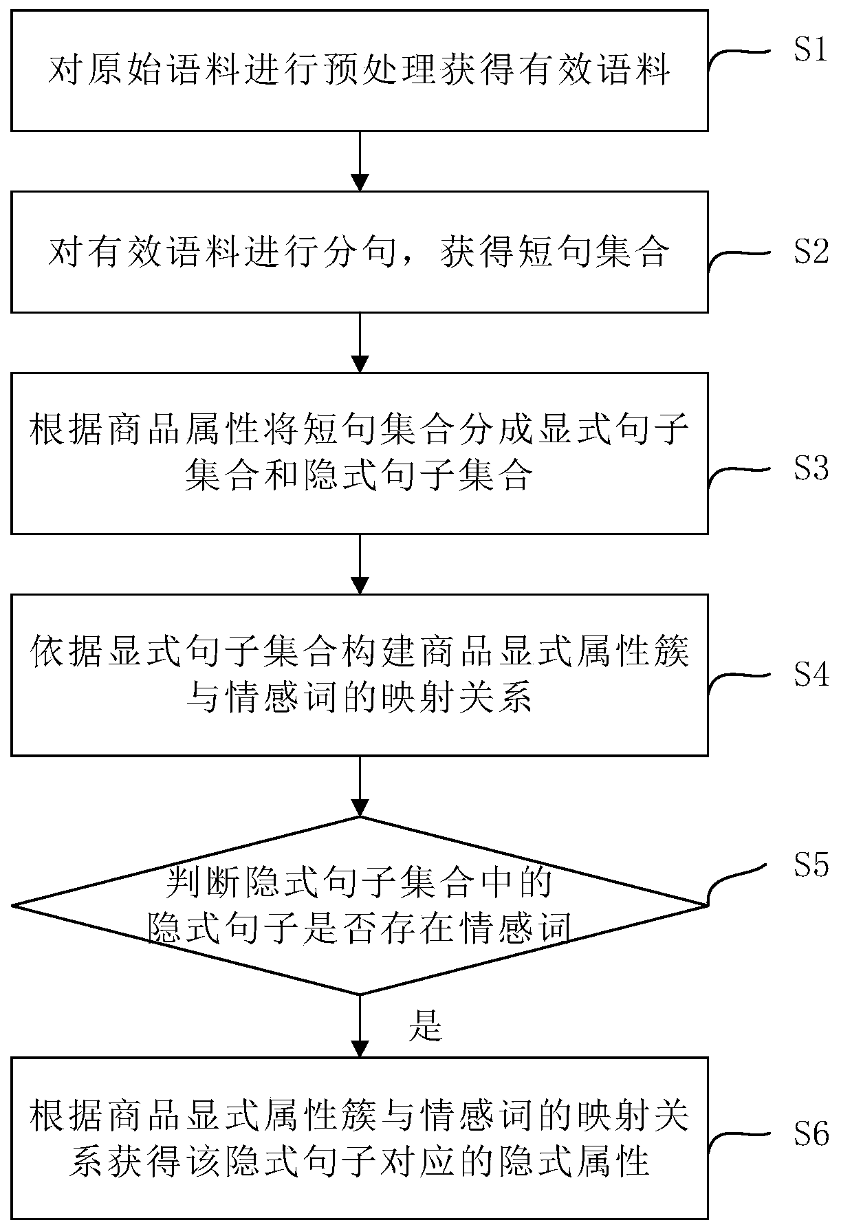 Implicit attribute extraction method and device