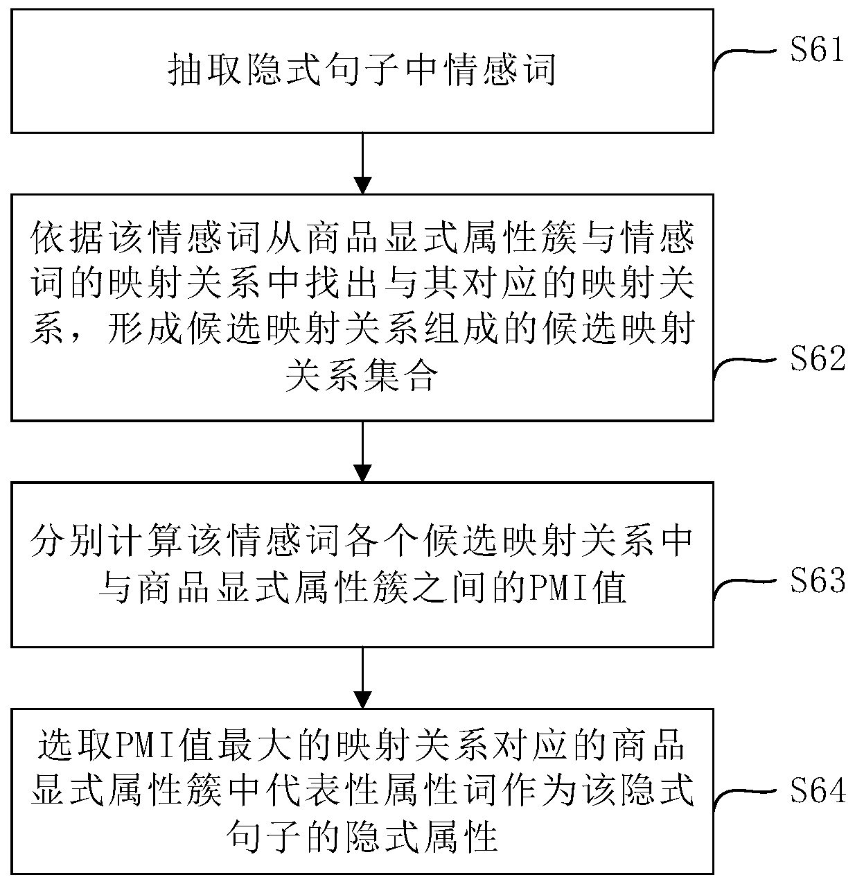 Implicit attribute extraction method and device