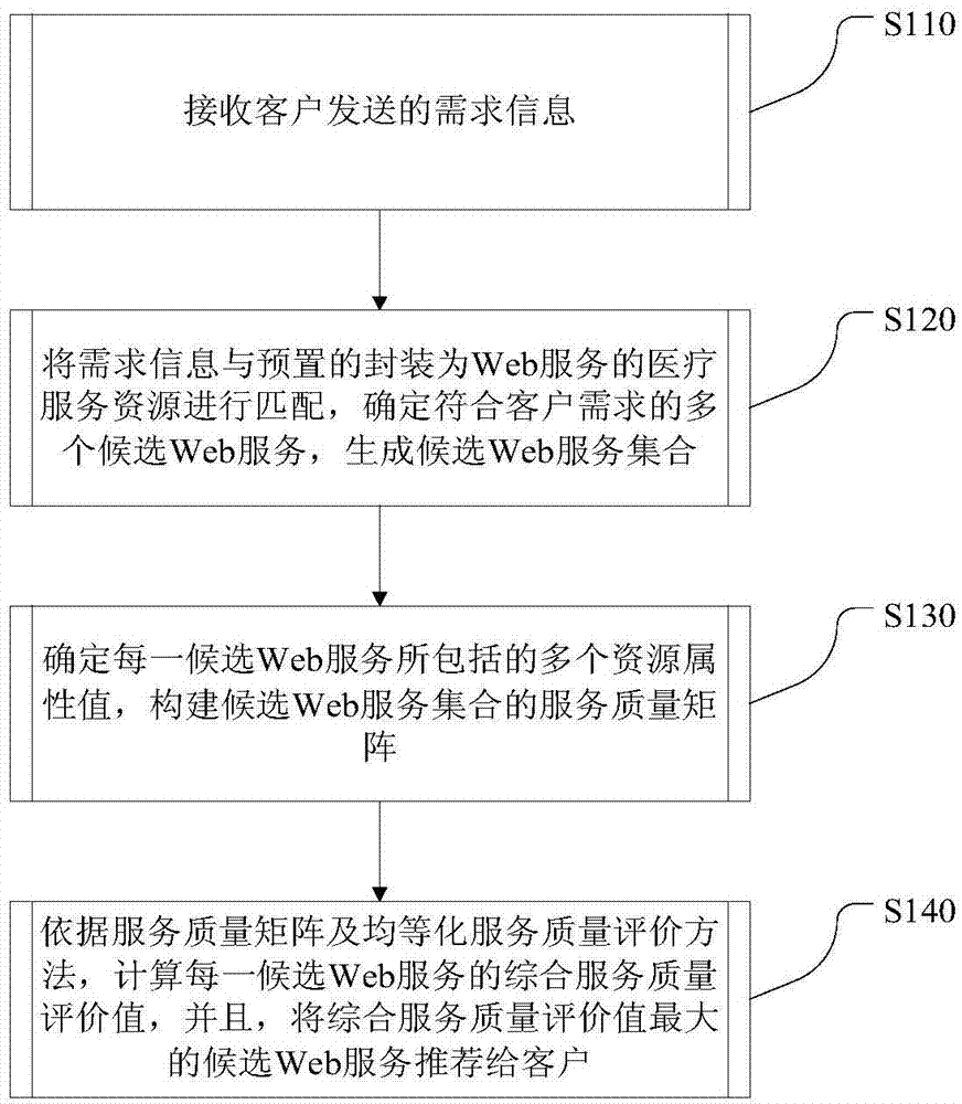 Medical resource recommendation method and system based on Web services