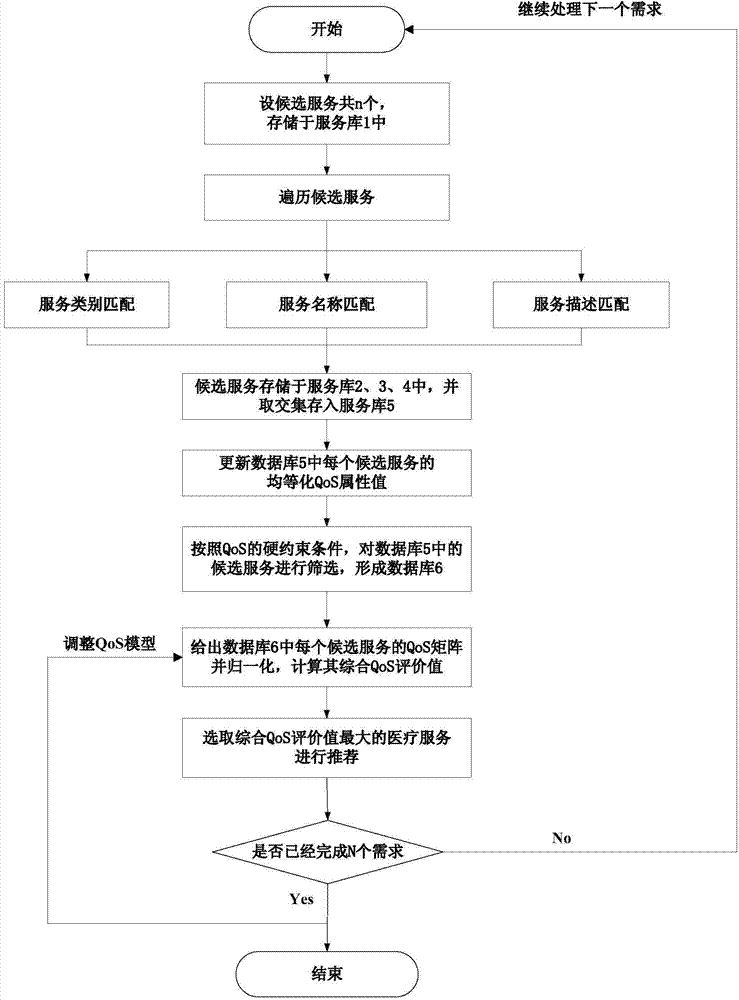 Medical resource recommendation method and system based on Web services