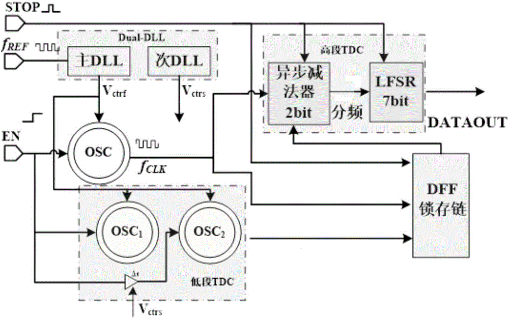 Low-power-consumption high-precision array-type time digital conversion circuit based on multiple VCOs (voltage controlled oscillators)