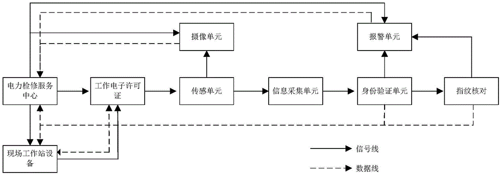 Substation equipment maintenance safety monitoring system and method