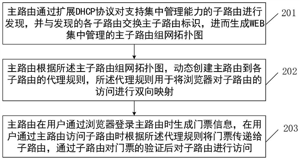 WEB centralized management method and device for networking equipment