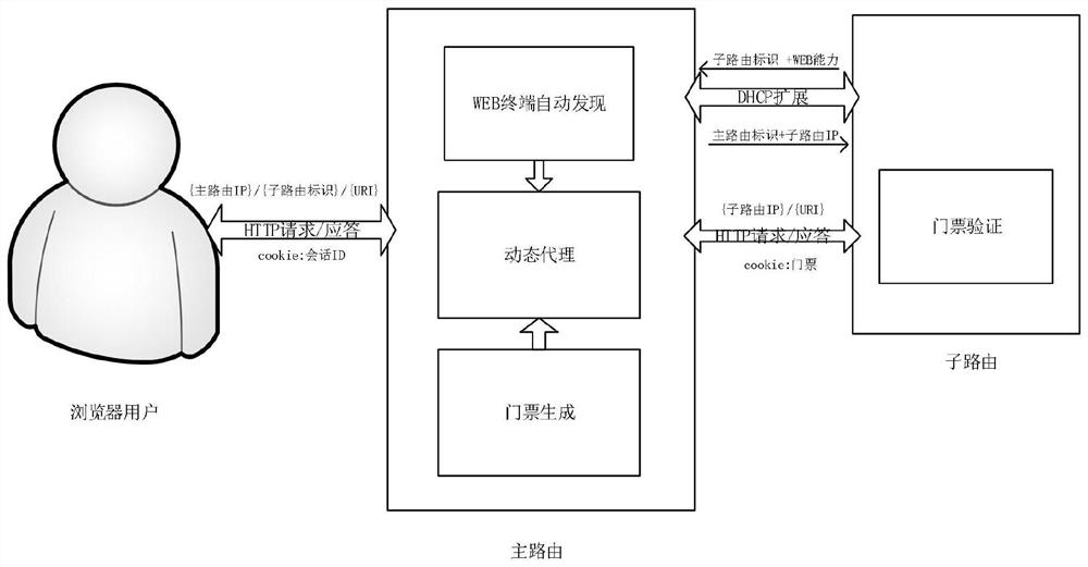 WEB centralized management method and device for networking equipment