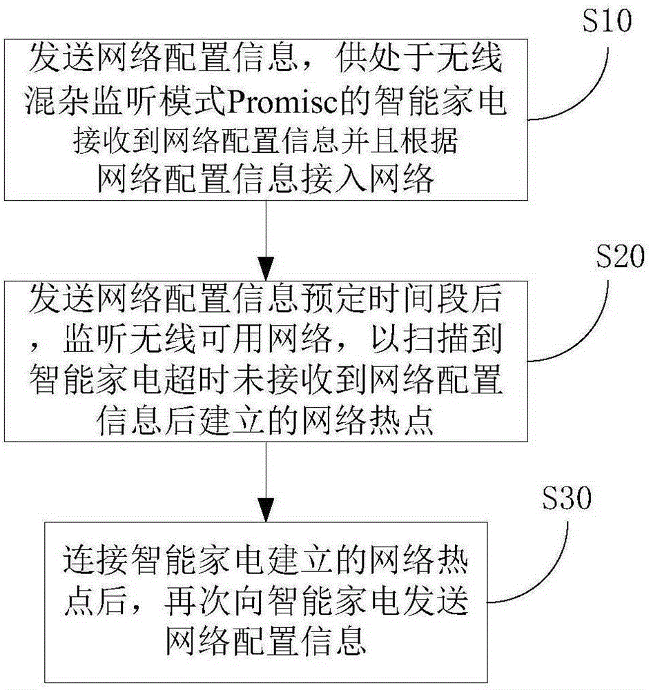 Intelligent household electrical appliance networking method and apparatus, and intelligent equipment