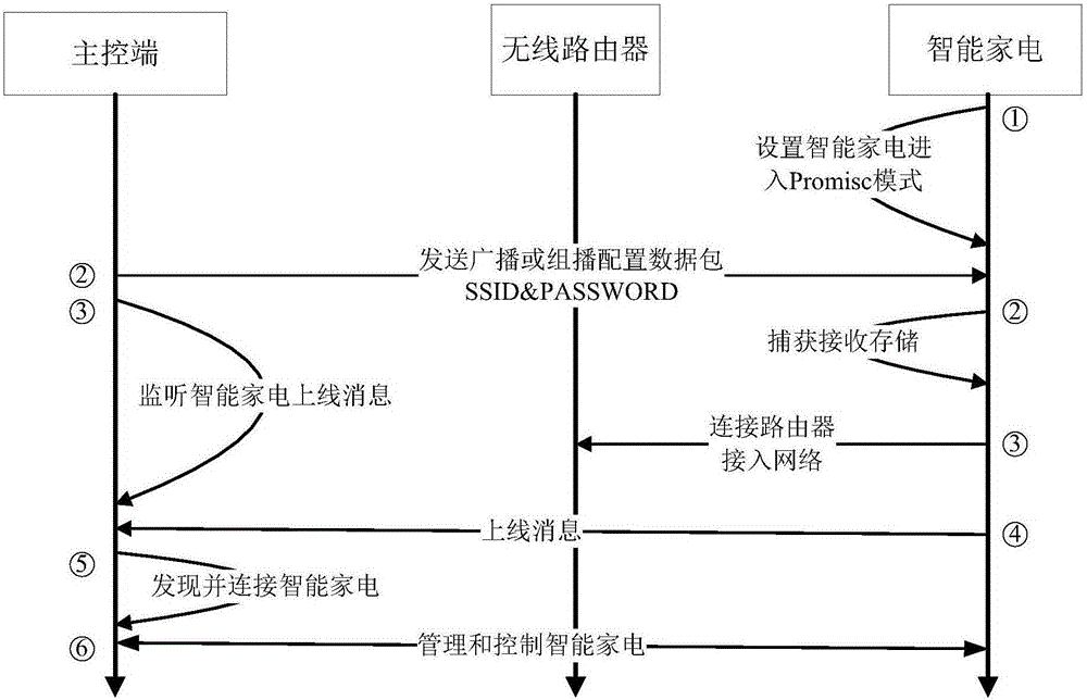 Intelligent household electrical appliance networking method and apparatus, and intelligent equipment