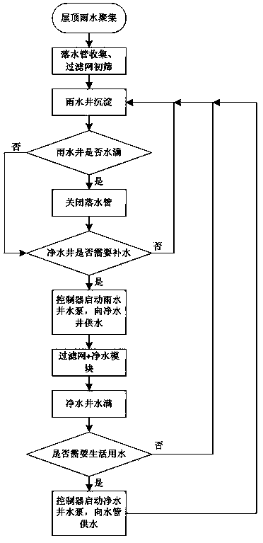 Transformer substation roof rainwater recycling system and control method