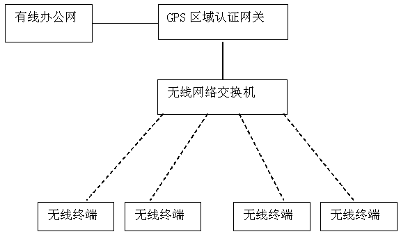 Electric power special wireless network system based on area authentication, and wireless transmission method