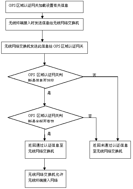 Electric power special wireless network system based on area authentication, and wireless transmission method