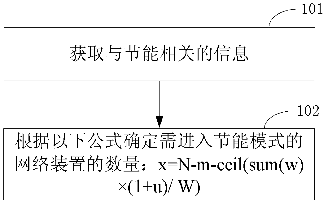 Method and control device for determining the number of network devices entering energy-saving mode