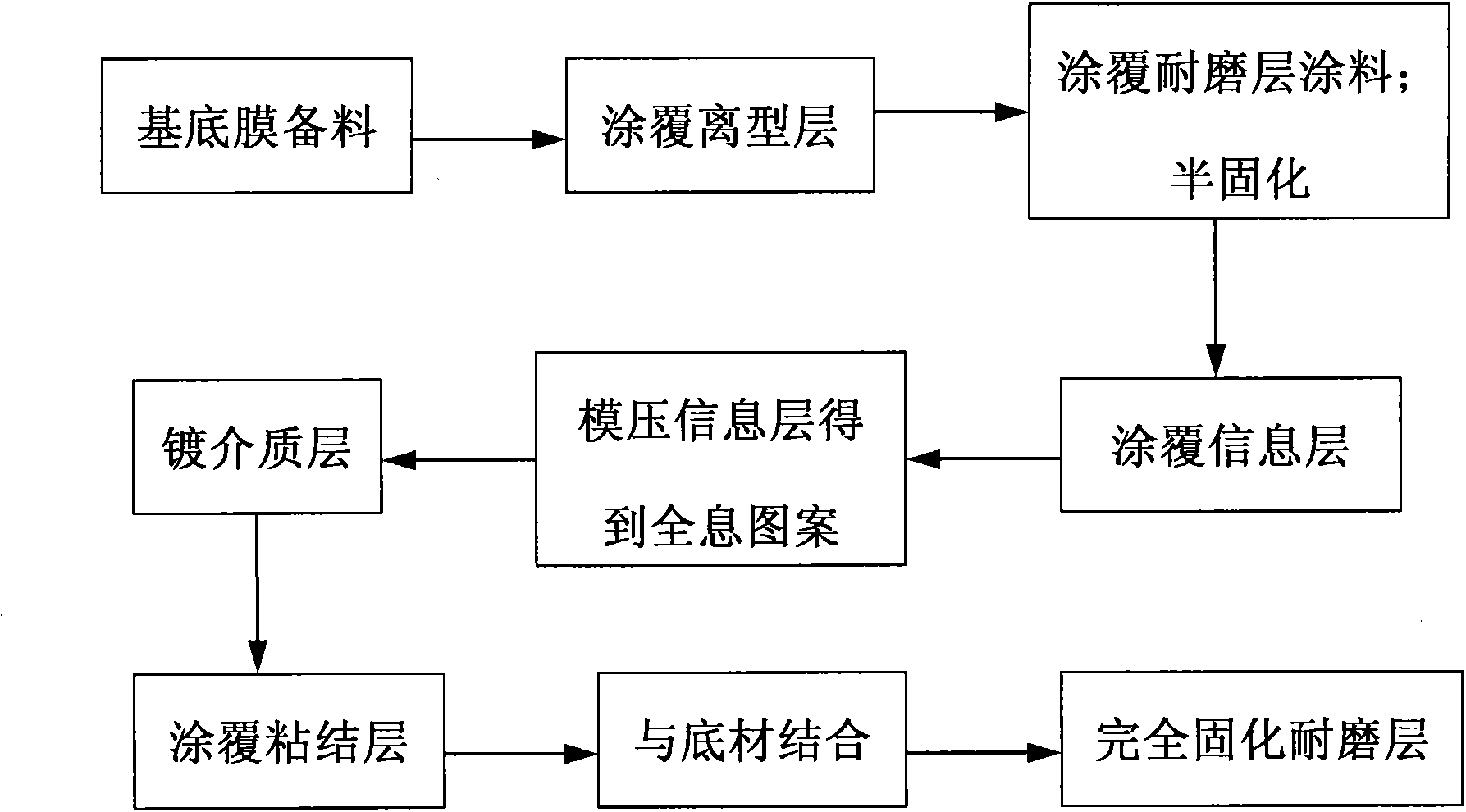 Method for preparing material with holographic patterns