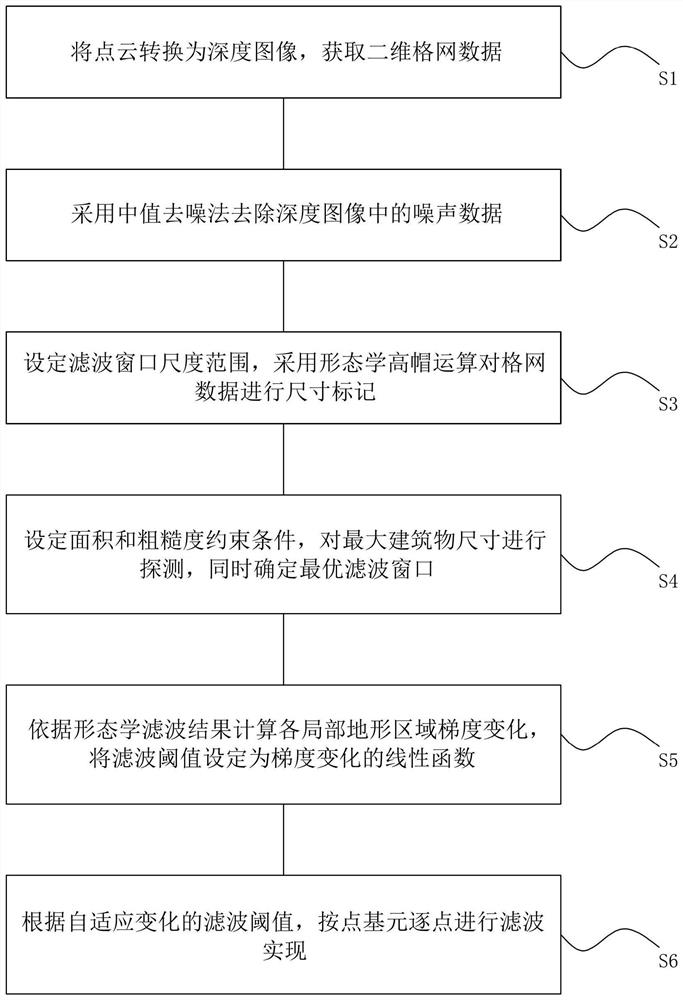 An automated morphological filtering method for urban areas