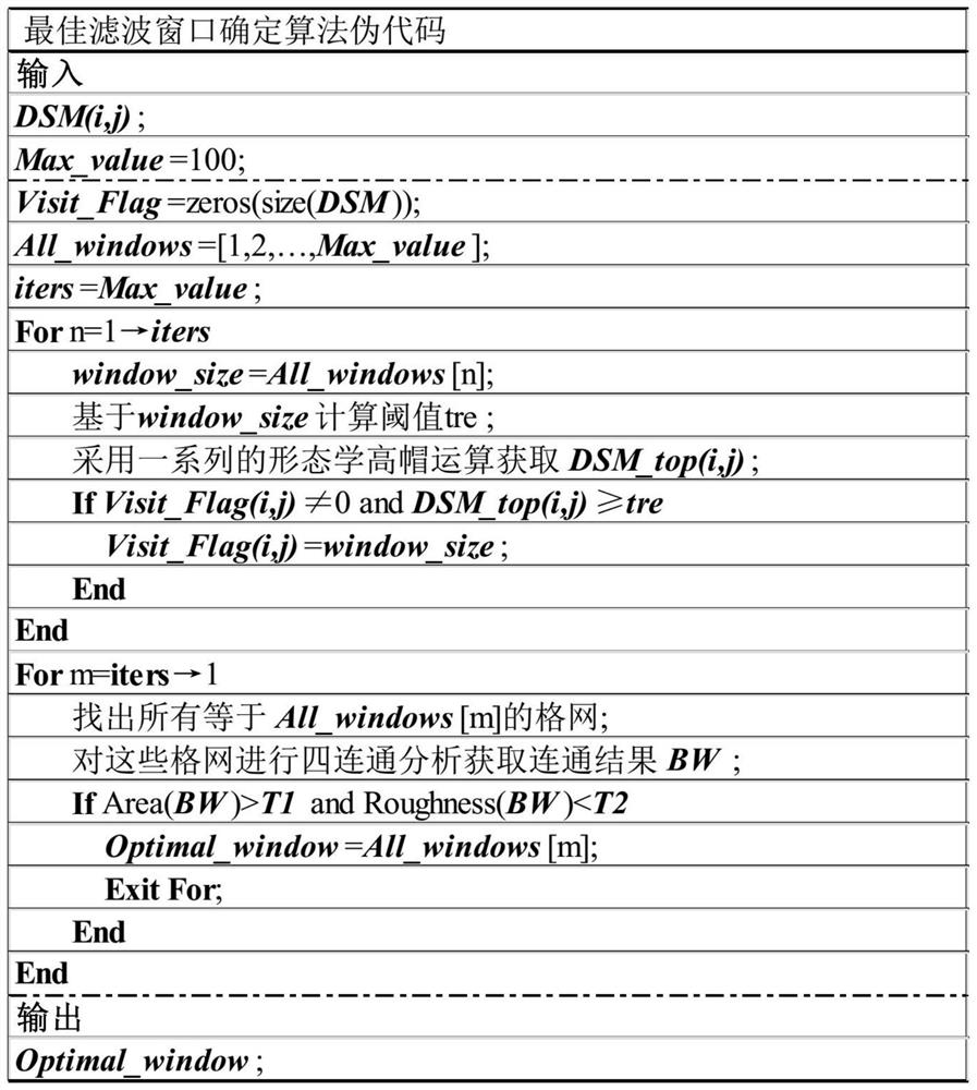 An automated morphological filtering method for urban areas