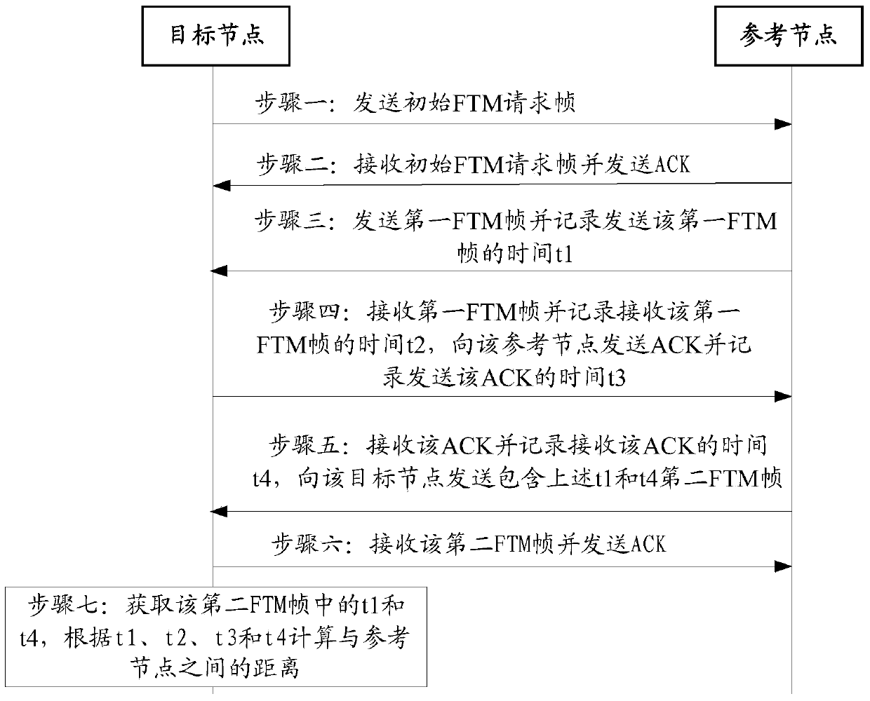 A wireless fidelity wi-fi ranging method, related equipment and system