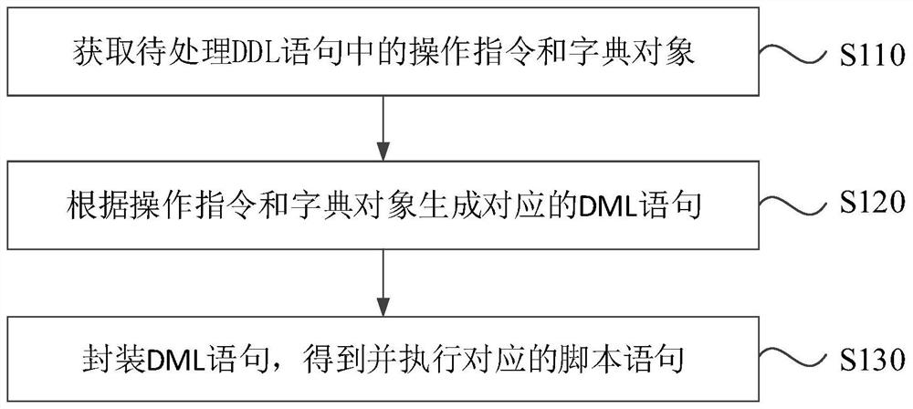 DDL statement processing method, device, electronic equipment and medium