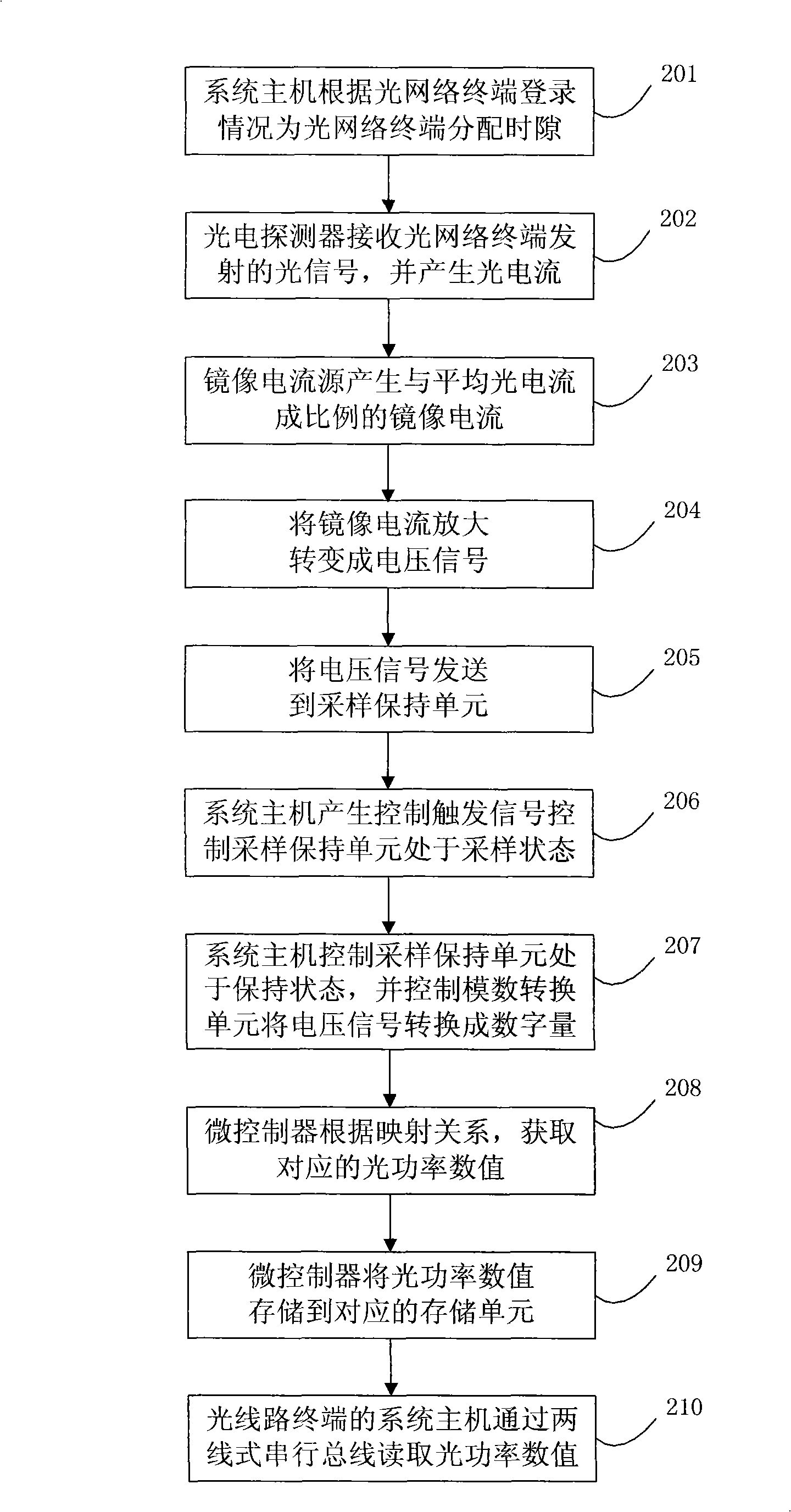 Method for measuring burst mode light power and device thereof