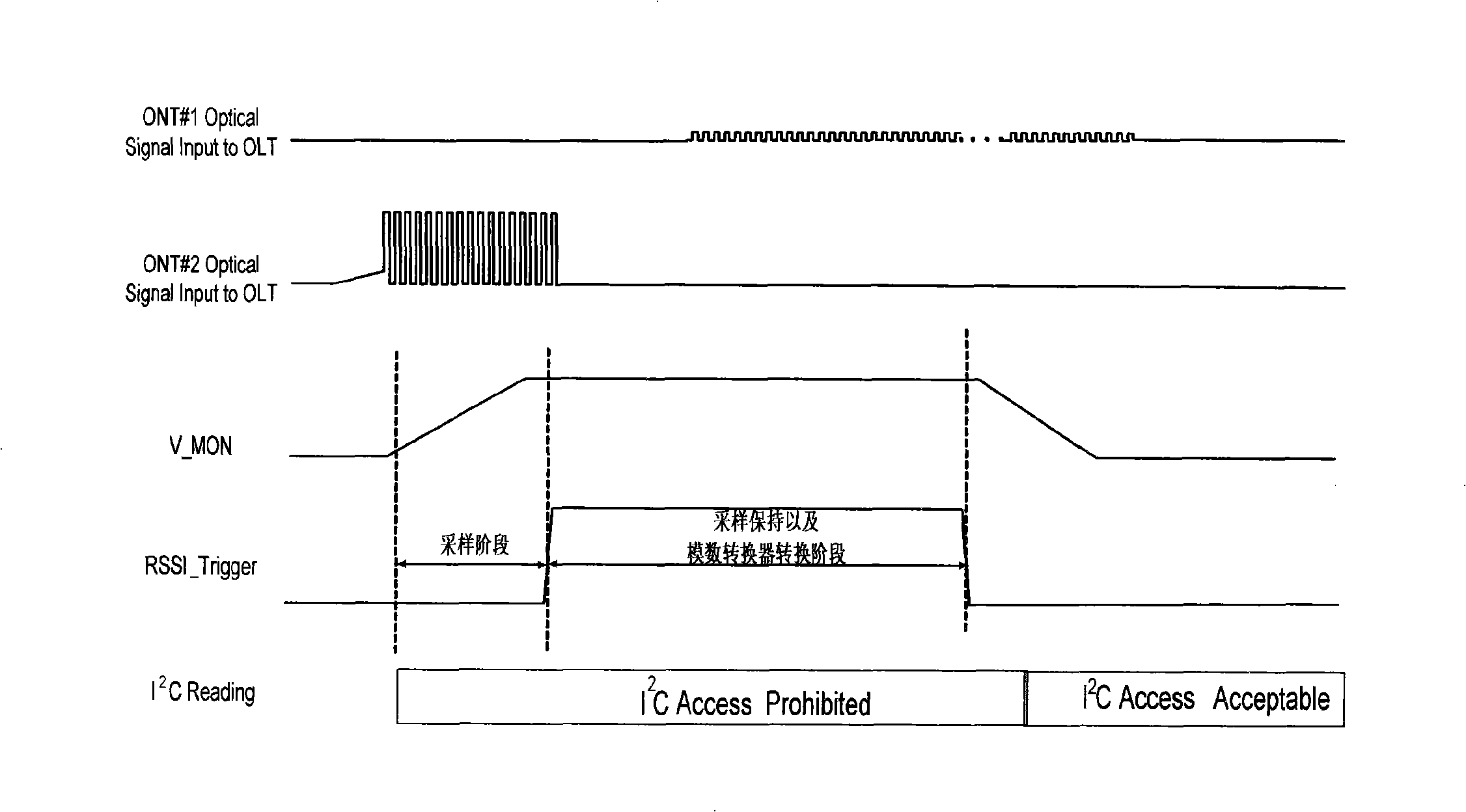 Method for measuring burst mode light power and device thereof