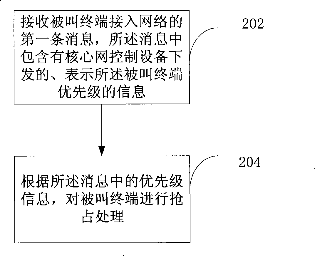 Method, system and equipment for implementing called terminal succeed