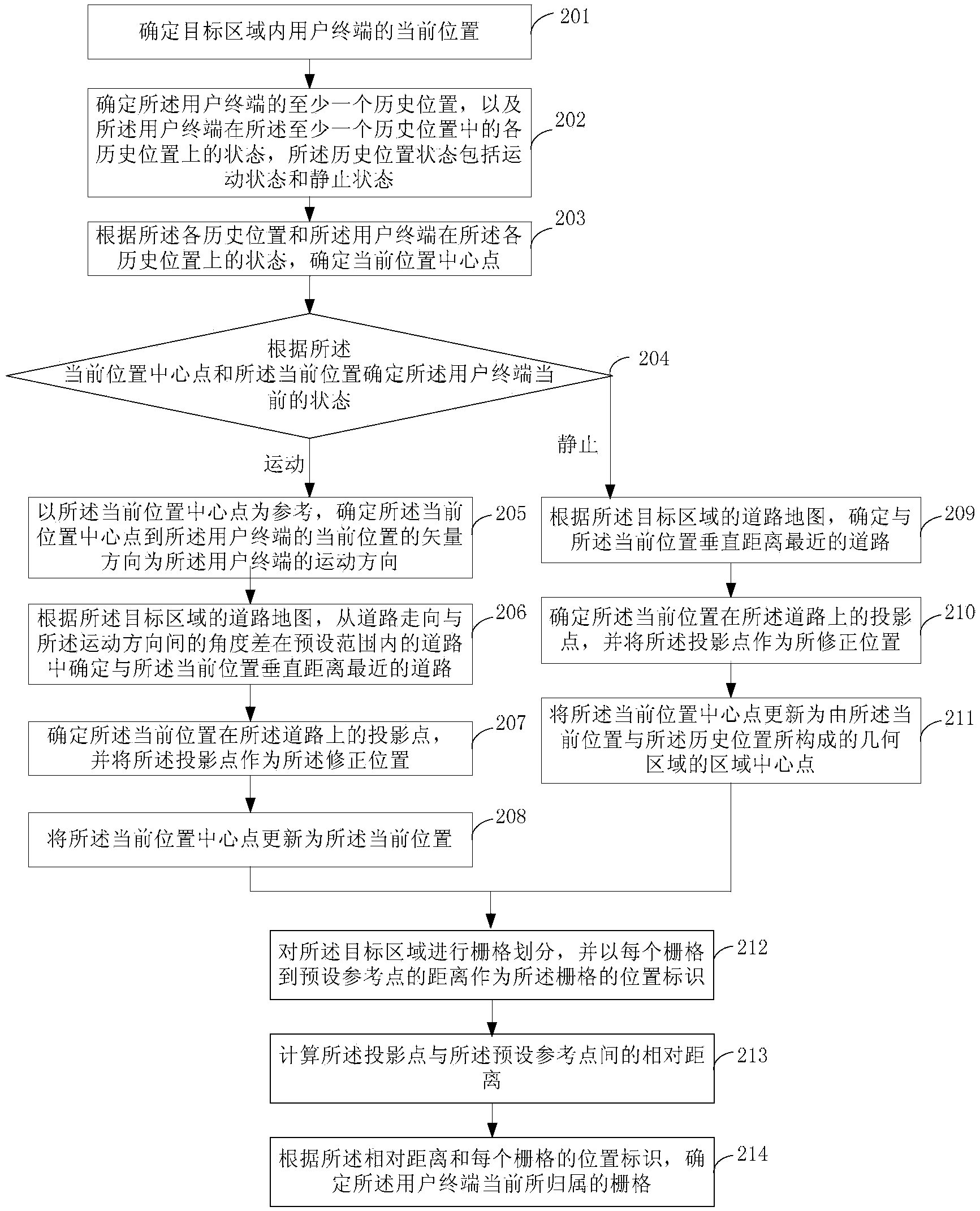 User position information processing method and device