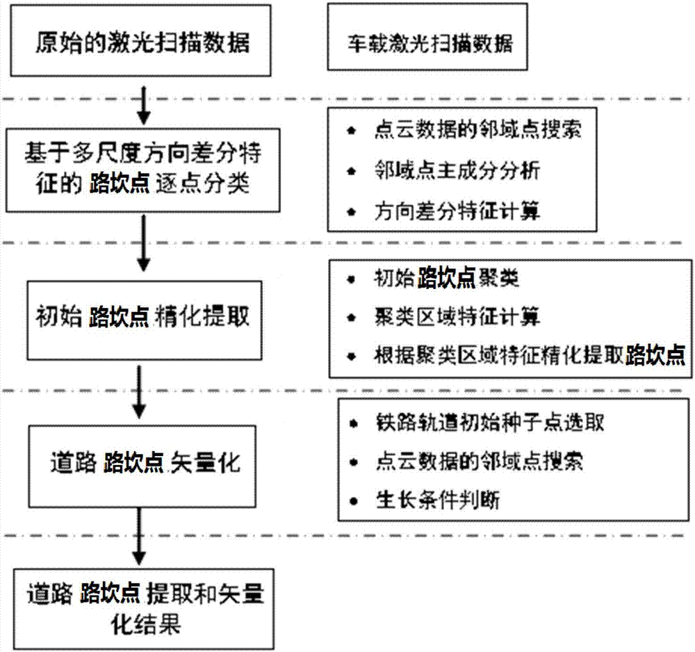 Automatic extraction and vectorization of road sill points based on vehicle-mounted laser scanning data