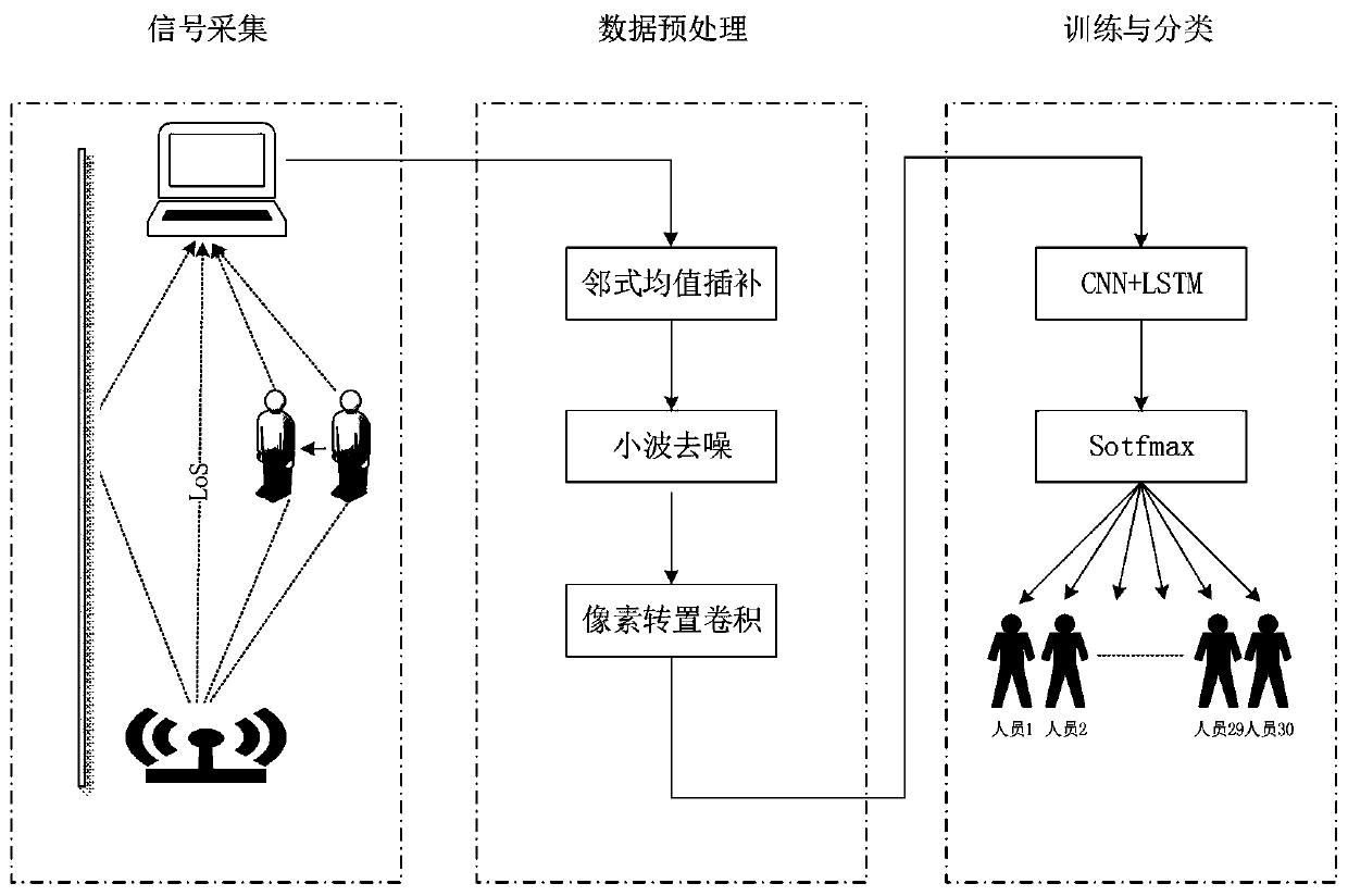 WiFi identity recognition method fused with deep learning model