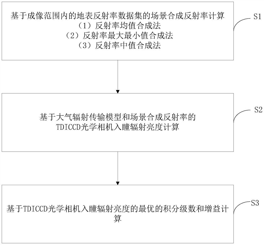 Optical satellite TDICCD integration series and gain setting method and imaging device