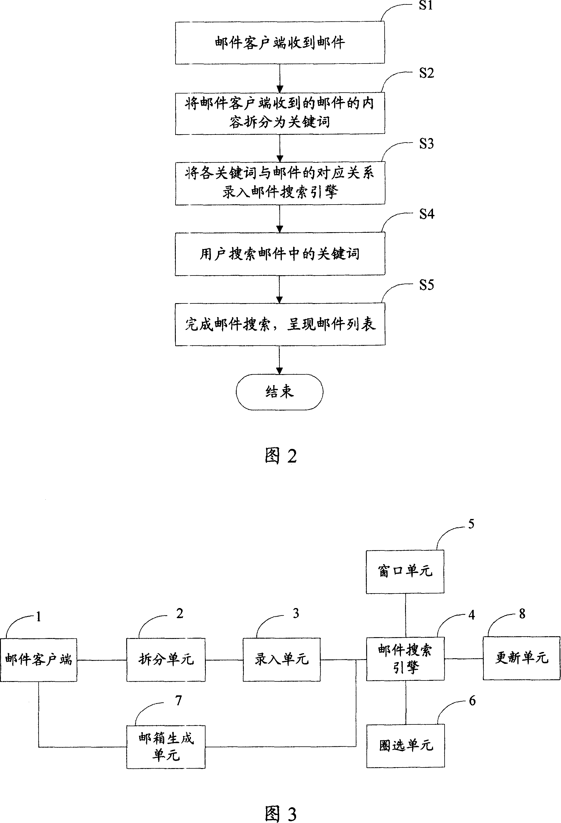 A method and system for mail search