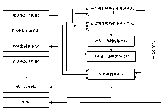 Control method and system of gas water heater and gas water heater