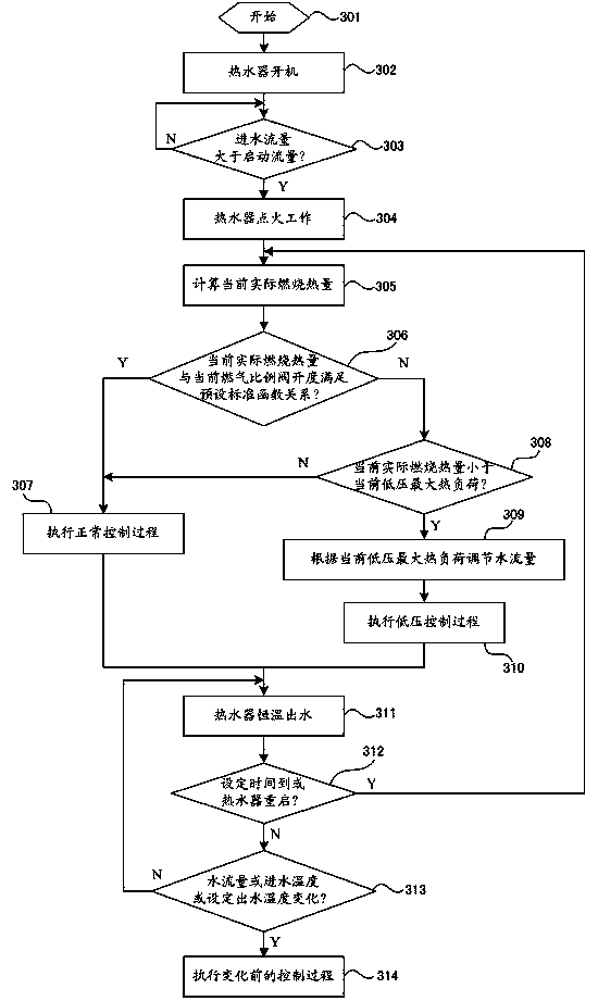 Control method and system of gas water heater and gas water heater