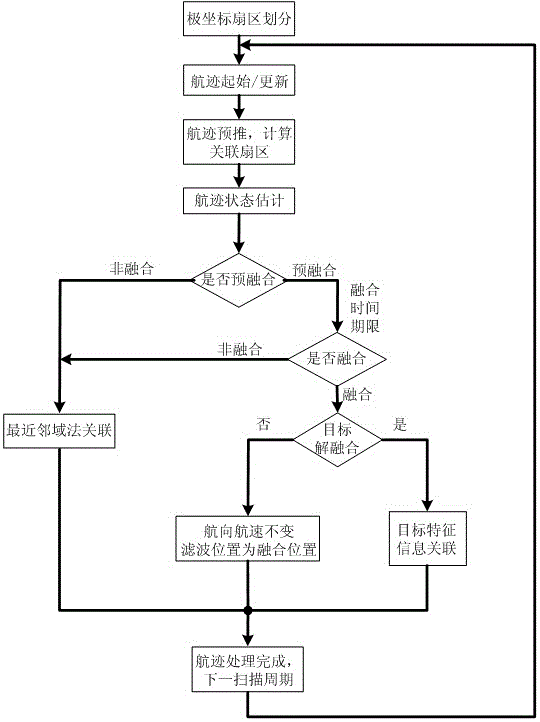 Echo fused target track association method based on track state estimation