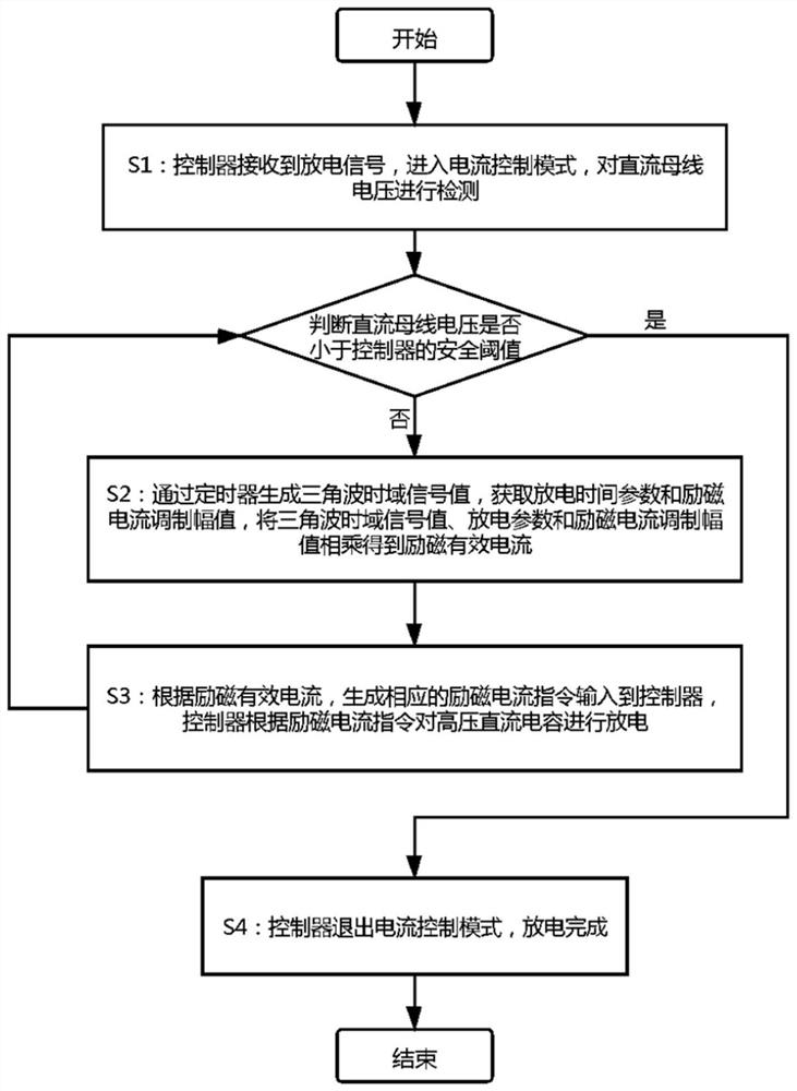 A method for active discharge control of motor windings based on DC voltage feedback control