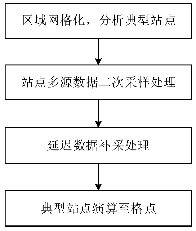 Meteorological station multi-source data integration method