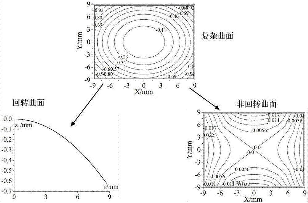 Ultraprecise turning forming method for complex curved face of fragile material