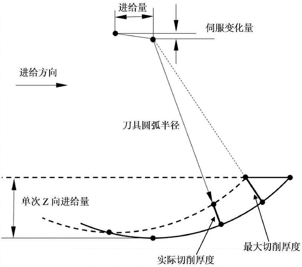 Ultraprecise turning forming method for complex curved face of fragile material