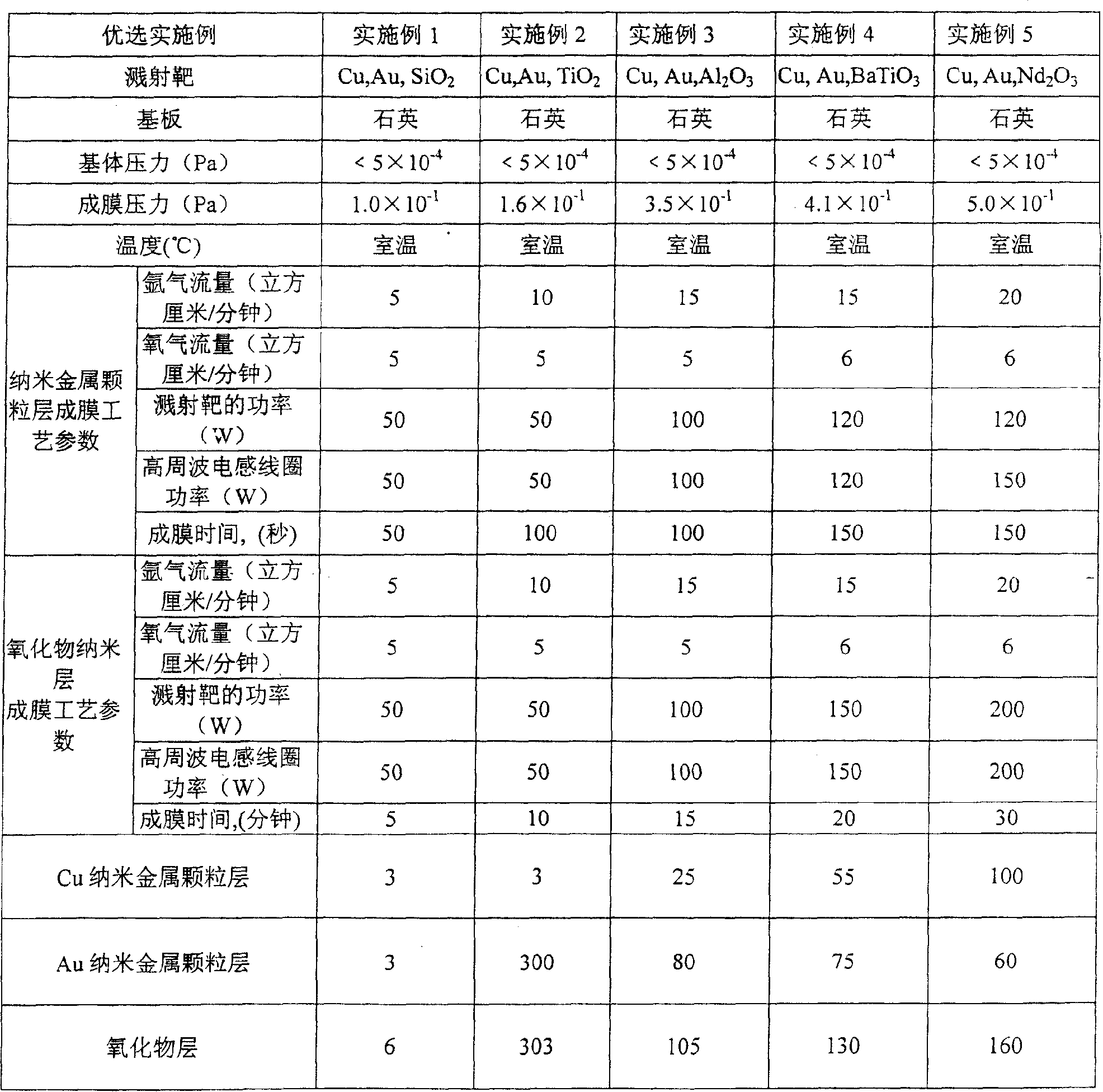 Optical thin-membrane production method of dispersion oxide from copper-golden nanometer particle