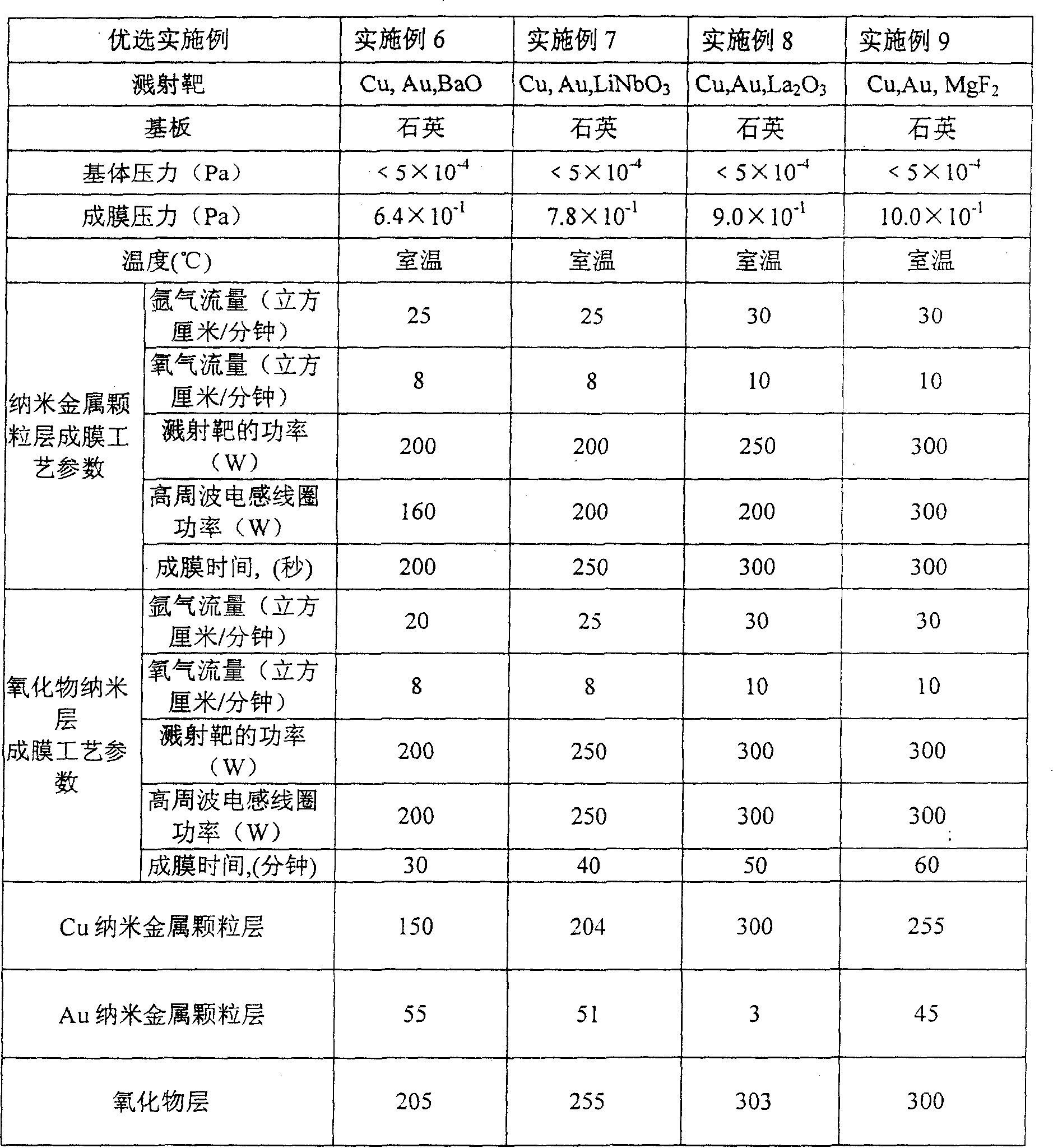 Optical thin-membrane production method of dispersion oxide from copper-golden nanometer particle