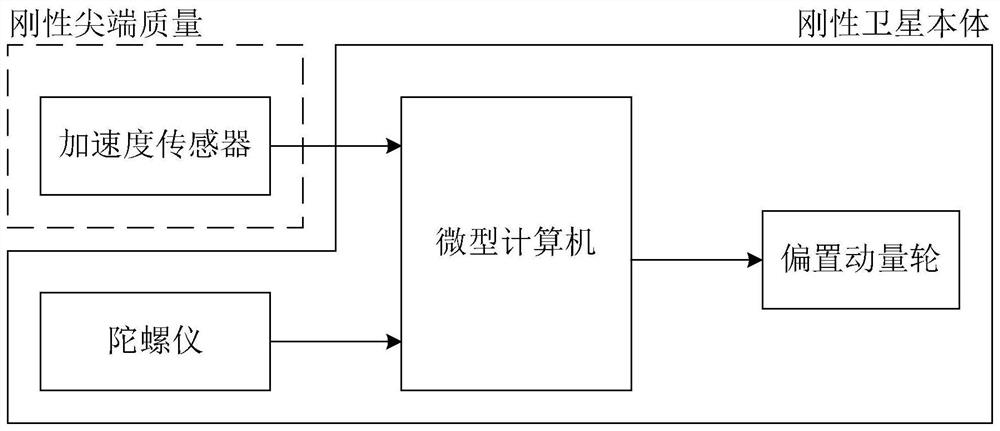 A Method of Attitude Control for a Flexible Spacecraft