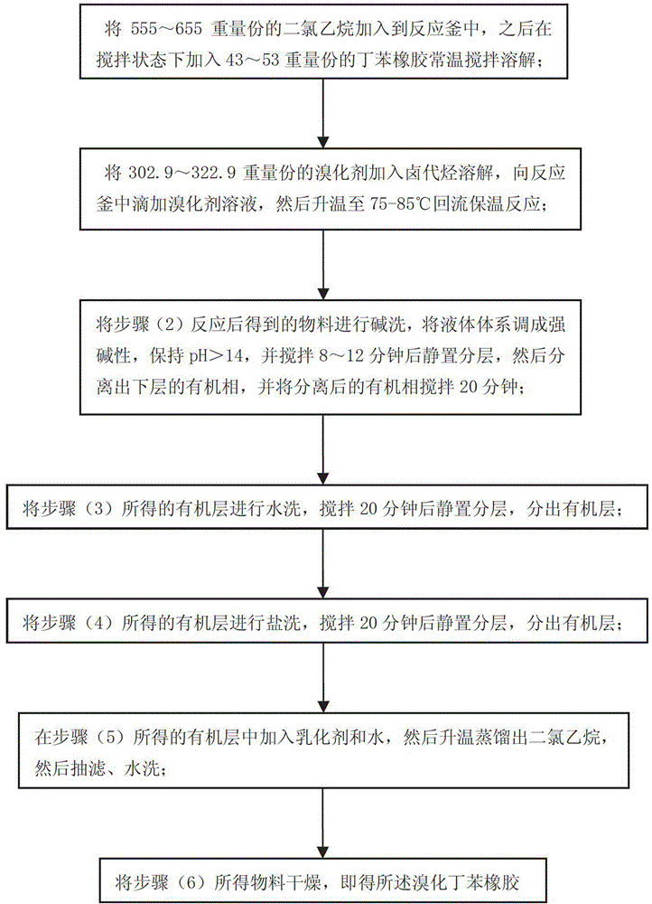 Production method of brominated butadiene styrene rubber