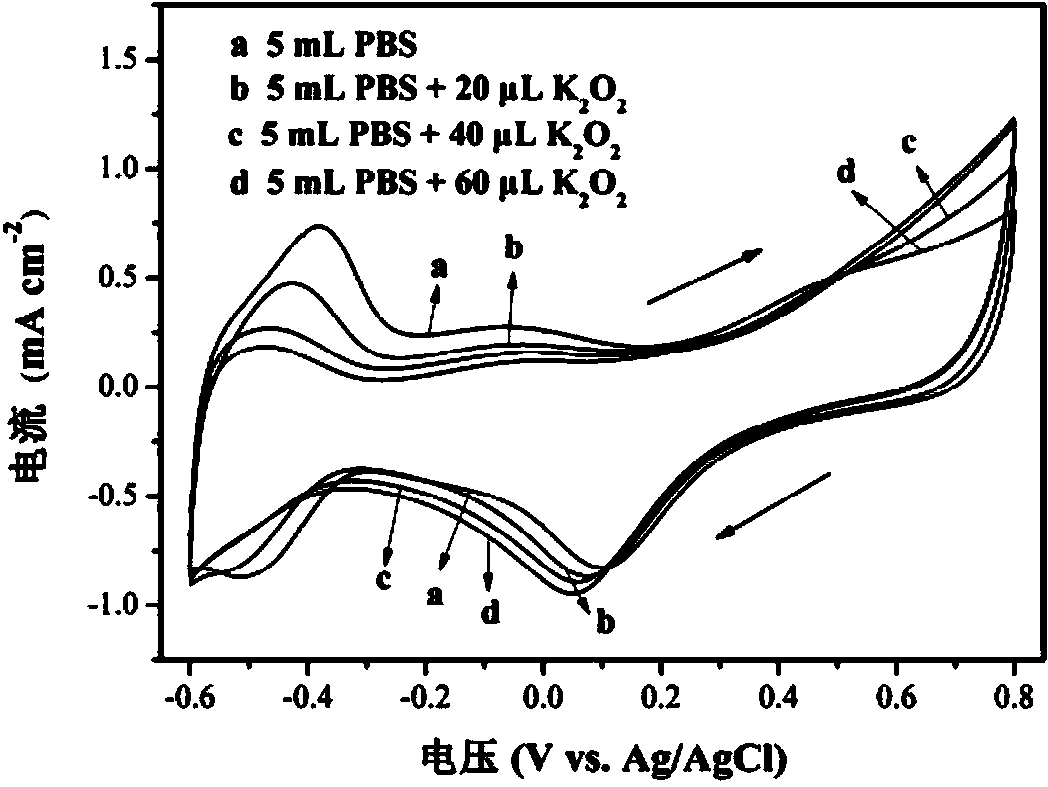 Preparation of superoxide anion sensor based on noble metal alloy/carbon composite material