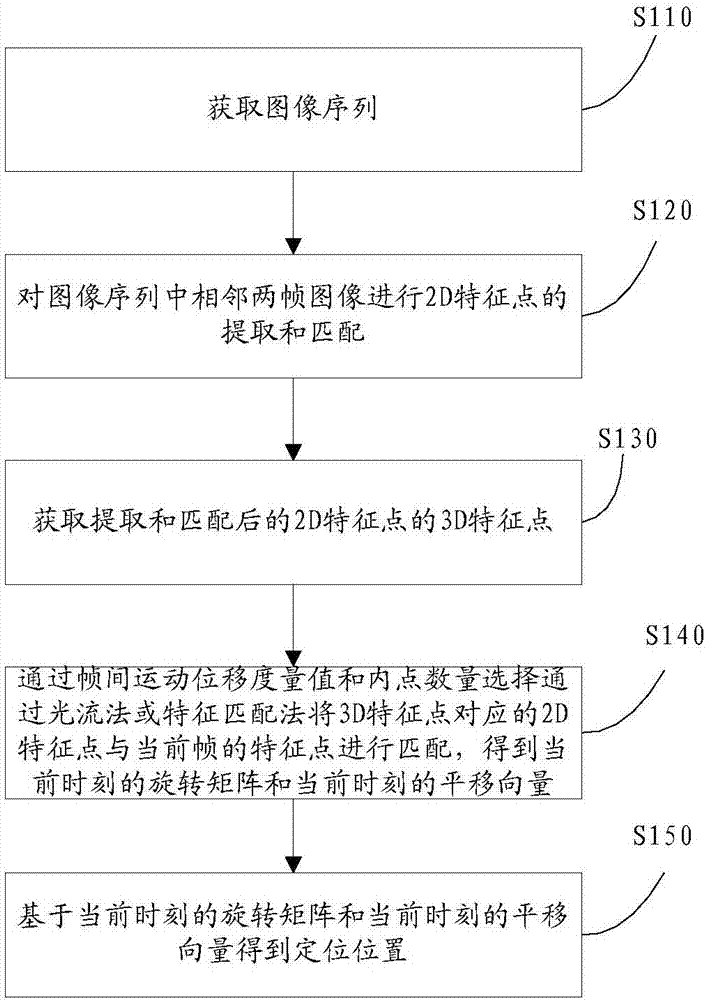 Positioning method and system