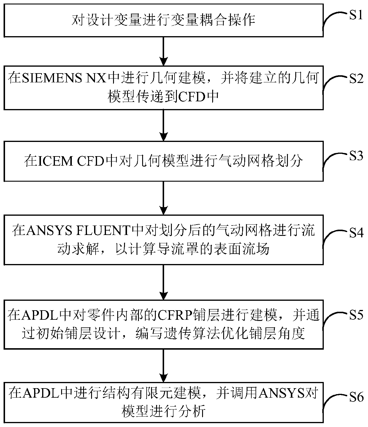 CFRP air guide sleeve integrated design method based on variable coupling and software integration