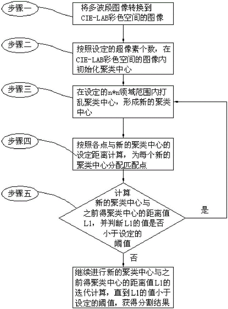 Super-pixel segmentation method based on SLIC algorithm