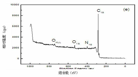 Method for preparing functional carbon fibers