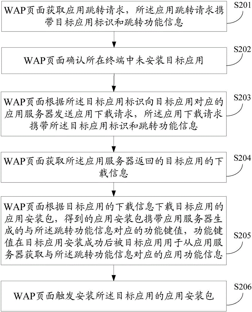 WAP page application jump method