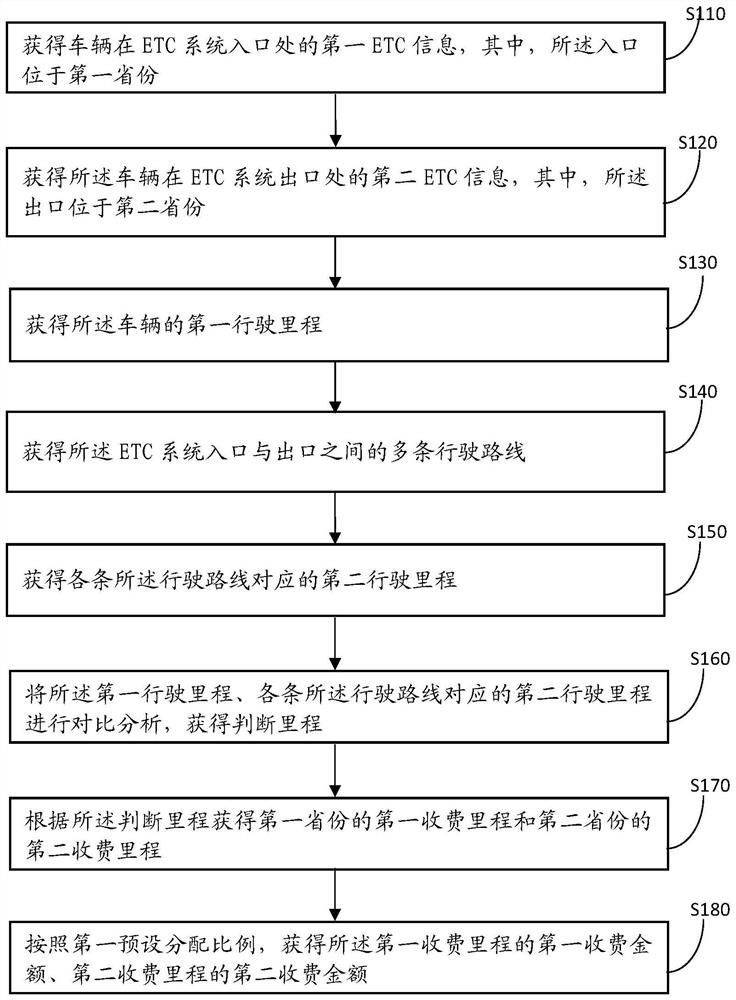 Provincial and municipal road fee calculation method and device