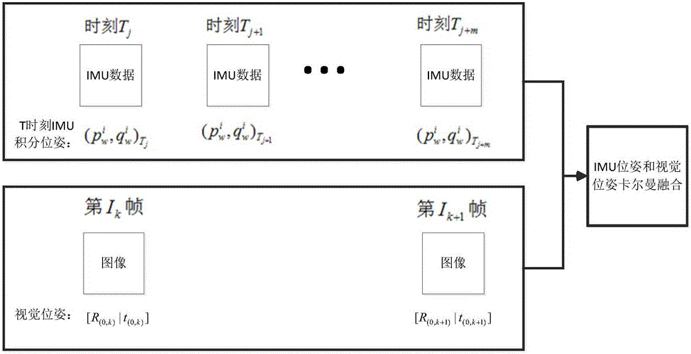 Stable motion tracking method and stable motion tracking device based on integration of simple camera and IMU (inertial measurement unit) of smart cellphone