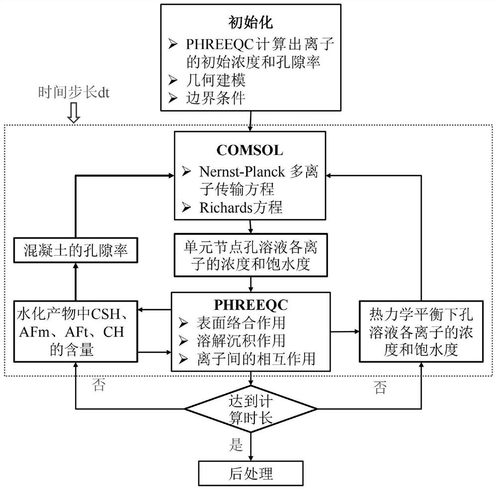 Calculation method of mass transfer in concrete under the influence of environment and physical and chemical nature of materials